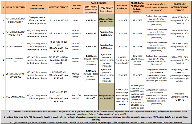 Quadro atualizado linhas de crédito GoiásFomento 23.06.2020