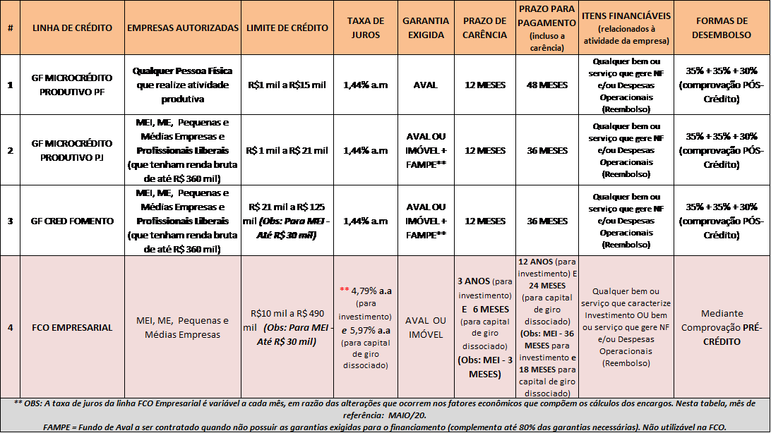 Tabela Linhas de Crédito GoiásFomento - atualizada em 02.06