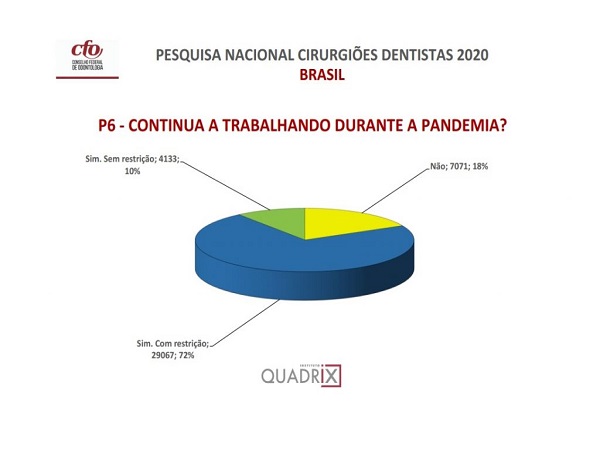 dados-consulta-cfo-exercicio-odontologia-durante-pandemia-600 x 450